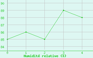 Courbe de l'humidit relative pour Avne - Servis (34)