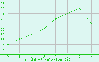 Courbe de l'humidit relative pour Elsenborn (Be)