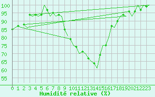 Courbe de l'humidit relative pour Zurich-Kloten