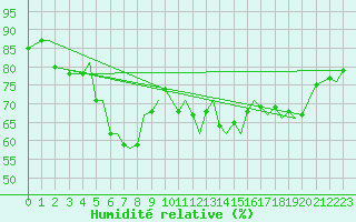 Courbe de l'humidit relative pour Tromso / Langnes