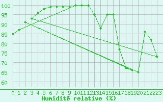 Courbe de l'humidit relative pour Pointe de Socoa (64)