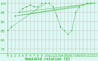 Courbe de l'humidit relative pour Mont-de-Marsan (40)