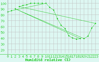 Courbe de l'humidit relative pour Gimli Industrial, Man