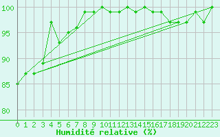 Courbe de l'humidit relative pour La Fretaz (Sw)