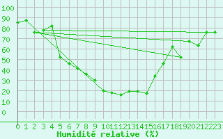 Courbe de l'humidit relative pour Erzincan