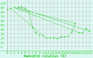 Courbe de l'humidit relative pour Feuerkogel