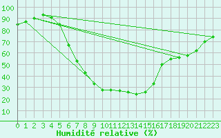 Courbe de l'humidit relative pour Norsjoe