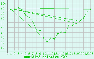Courbe de l'humidit relative pour Balikesir