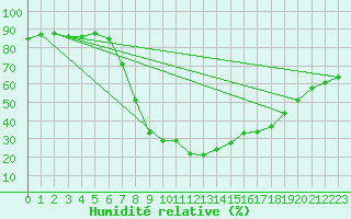 Courbe de l'humidit relative pour Pinoso