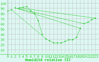 Courbe de l'humidit relative pour Geisingen
