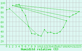 Courbe de l'humidit relative pour Ullared