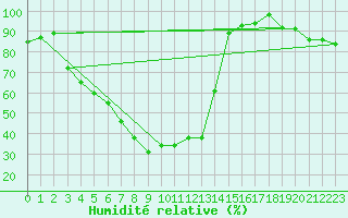 Courbe de l'humidit relative pour Salla Naruska
