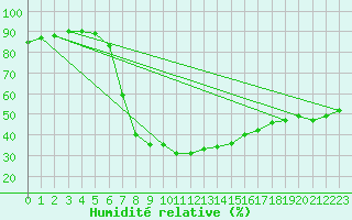 Courbe de l'humidit relative pour Pila