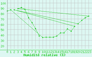 Courbe de l'humidit relative pour Zwiesel