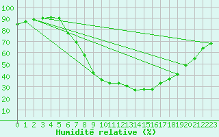 Courbe de l'humidit relative pour Sion (Sw)