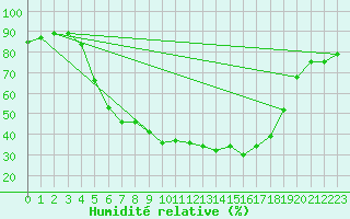 Courbe de l'humidit relative pour Wernigerode