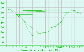 Courbe de l'humidit relative pour Kemijarvi Airport