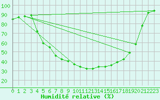 Courbe de l'humidit relative pour Kemijarvi Airport