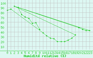 Courbe de l'humidit relative pour Meknes
