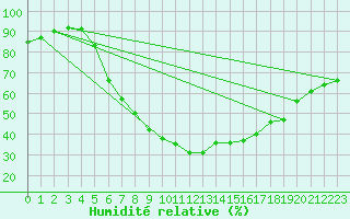 Courbe de l'humidit relative pour Smhi