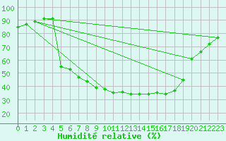 Courbe de l'humidit relative pour Vossevangen