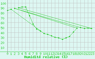 Courbe de l'humidit relative pour Langenwetzendorf-Goe