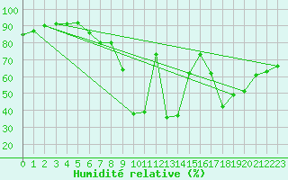 Courbe de l'humidit relative pour Tammisaari Jussaro