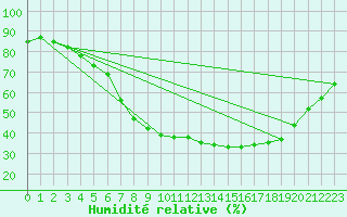 Courbe de l'humidit relative pour Wattisham