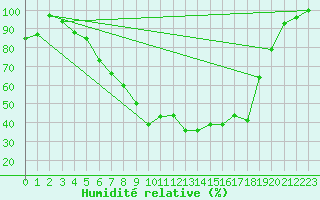 Courbe de l'humidit relative pour Vihti Maasoja