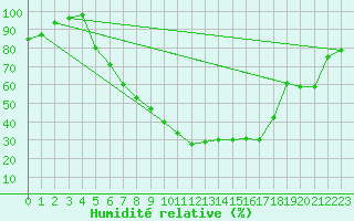 Courbe de l'humidit relative pour Klettwitz