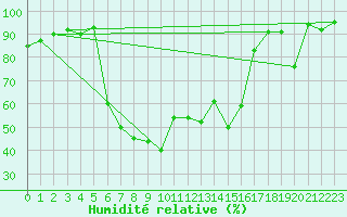Courbe de l'humidit relative pour San Bernardino