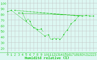 Courbe de l'humidit relative pour Nal'Cik