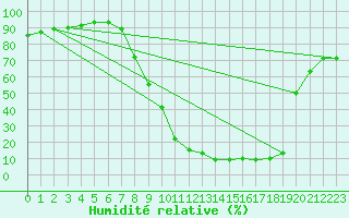 Courbe de l'humidit relative pour Utiel, La Cubera