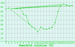 Courbe de l'humidit relative pour Schleiz