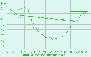 Courbe de l'humidit relative pour Marknesse Aws