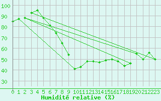 Courbe de l'humidit relative pour Herwijnen Aws