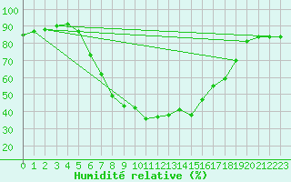 Courbe de l'humidit relative pour Krimml