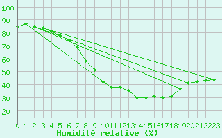 Courbe de l'humidit relative pour Chur-Ems