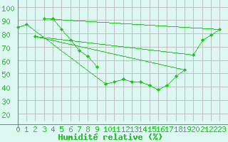Courbe de l'humidit relative pour Altomuenster-Maisbru