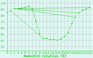 Courbe de l'humidit relative pour Buffalora