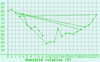 Courbe de l'humidit relative pour Figari (2A)