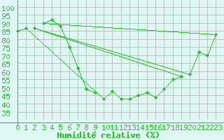 Courbe de l'humidit relative pour Ulrichen