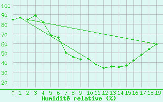 Courbe de l'humidit relative pour Tartu