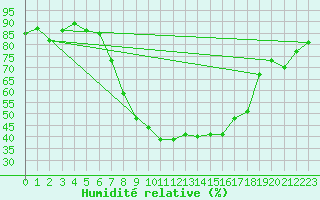 Courbe de l'humidit relative pour Chateau-d-Oex