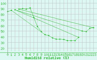 Courbe de l'humidit relative pour Saelices El Chico