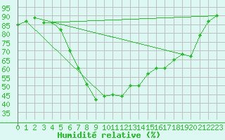 Courbe de l'humidit relative pour Milhostov