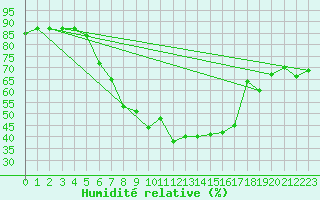 Courbe de l'humidit relative pour Multia Karhila