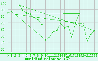 Courbe de l'humidit relative pour Elm