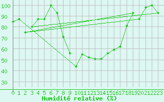 Courbe de l'humidit relative pour Cervia