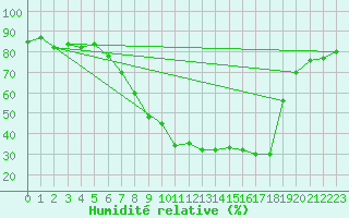 Courbe de l'humidit relative pour Brescia / Ghedi